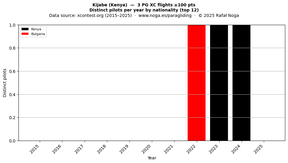 Distinct pilots per year