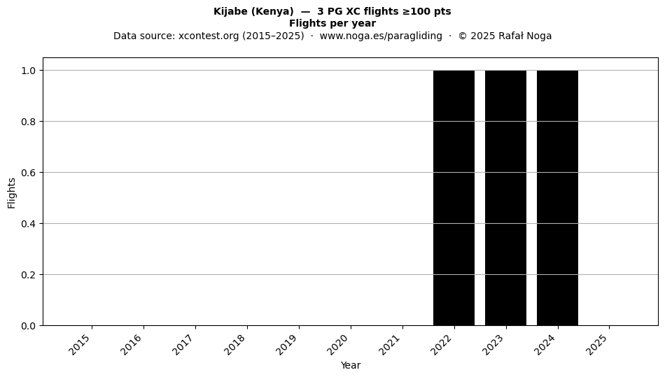 Flights per year