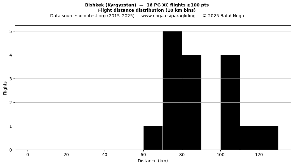 Flight distance