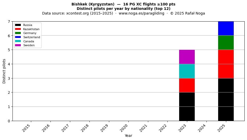 Distinct pilots per year