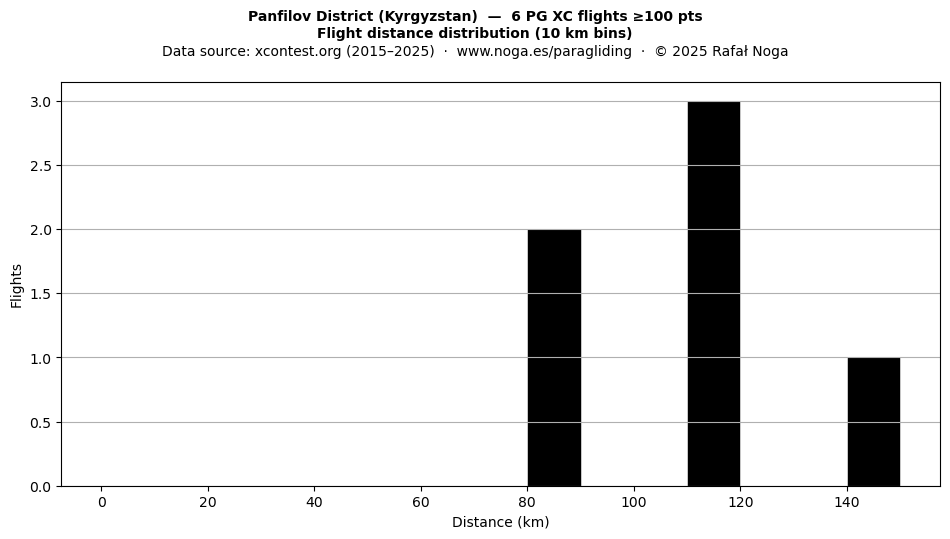 Flight distance