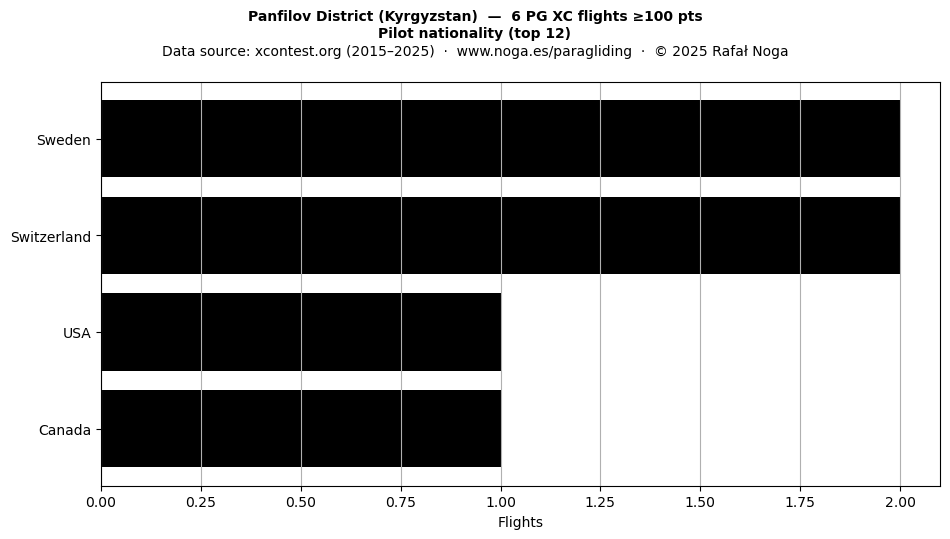 Pilot nationality
