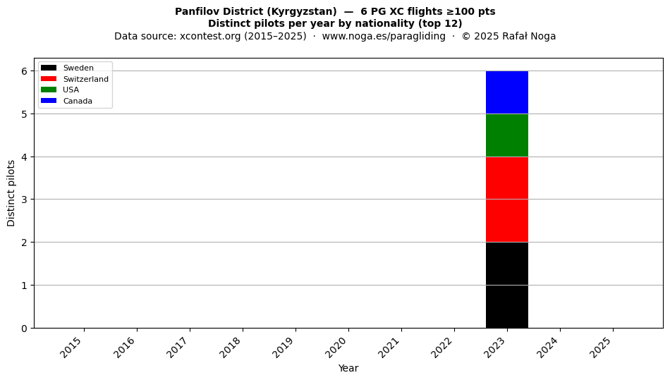 Distinct pilots per year