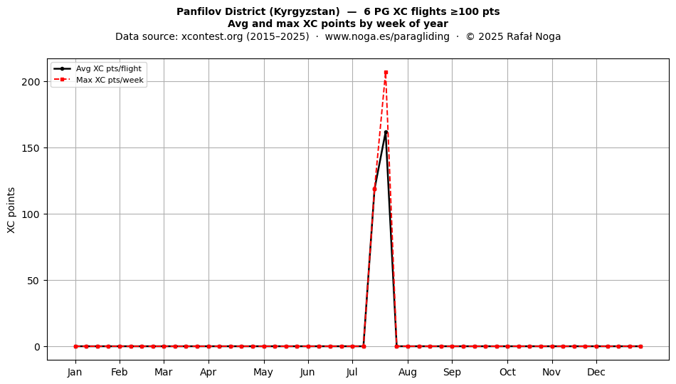 XC points by week