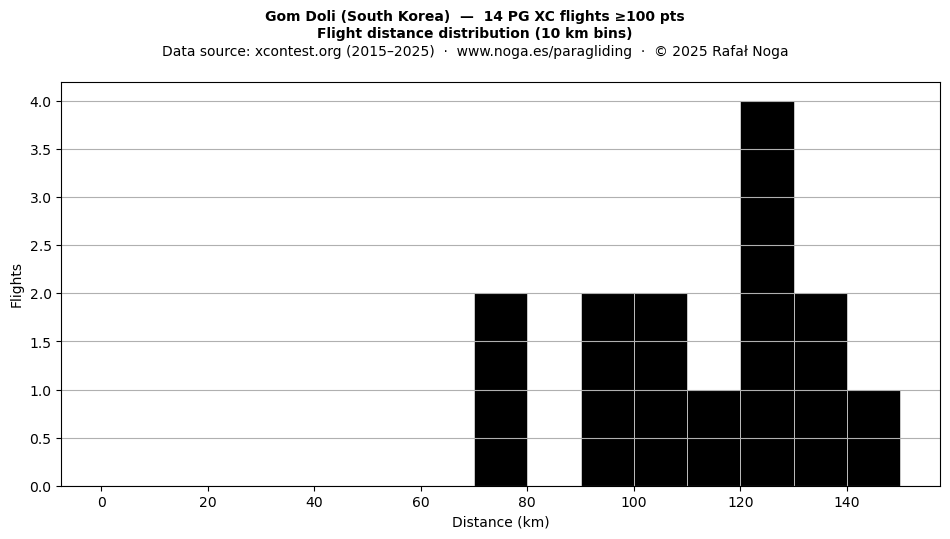 Flight distance
