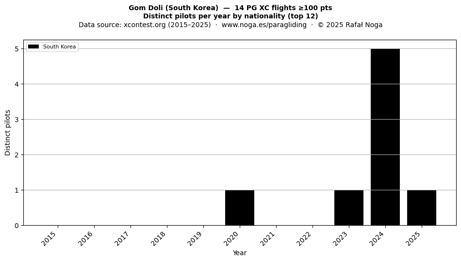 Distinct pilots per year