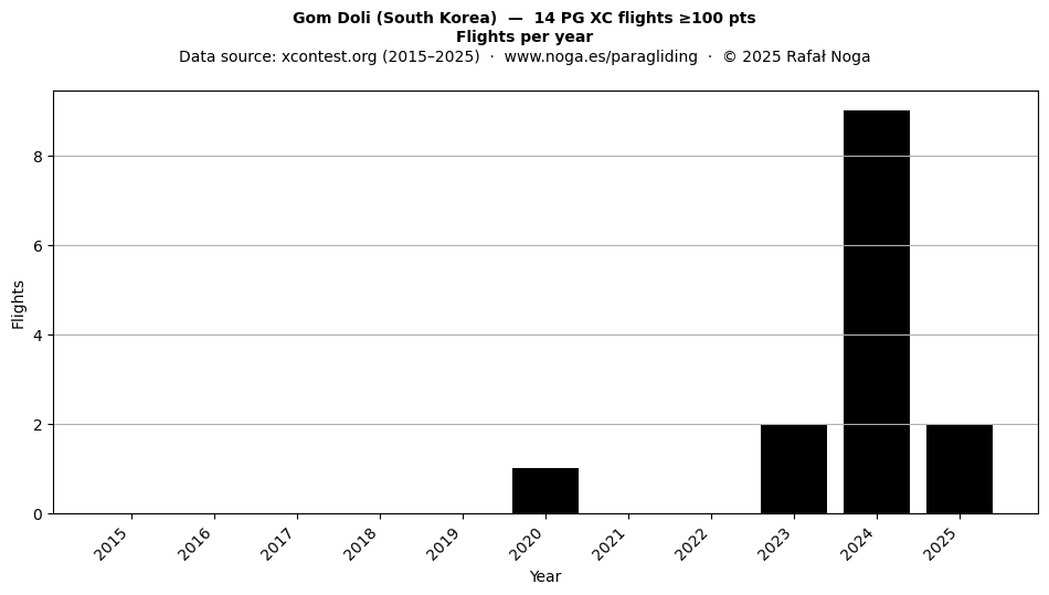 Flights per year