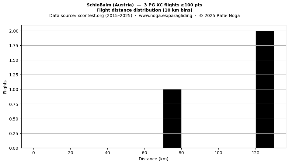 Flight distance