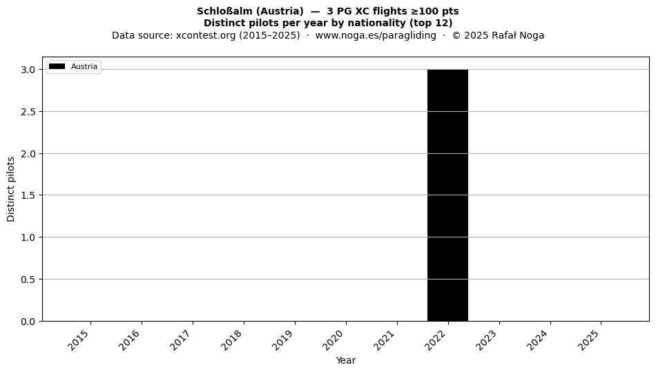 Distinct pilots per year