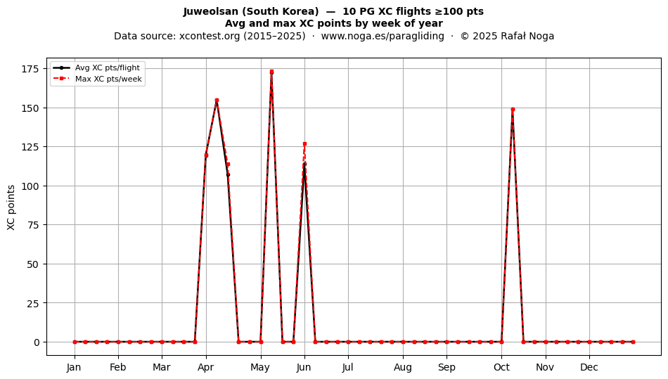 XC points by week