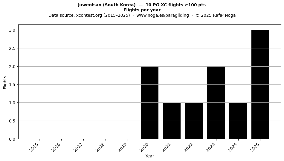 Flights per year