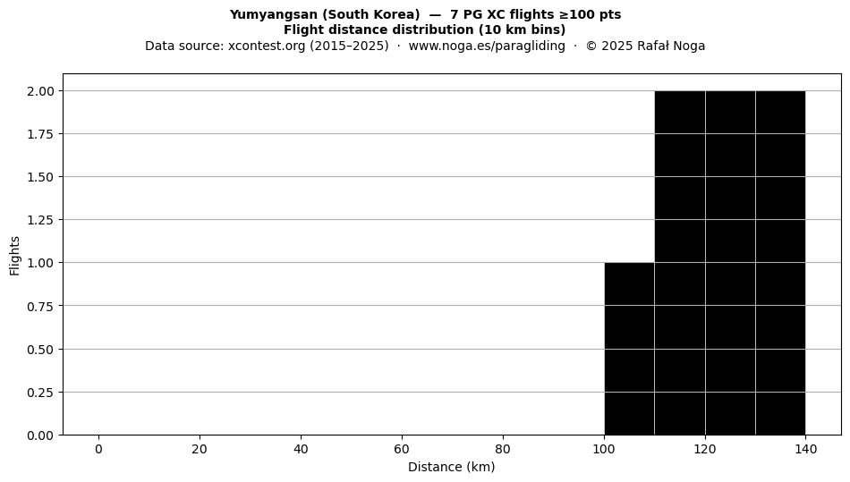 Flight distance