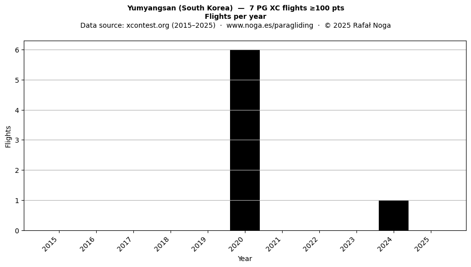 Flights per year