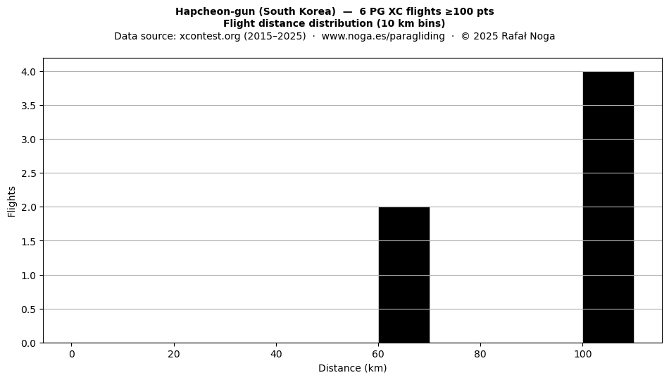 Flight distance