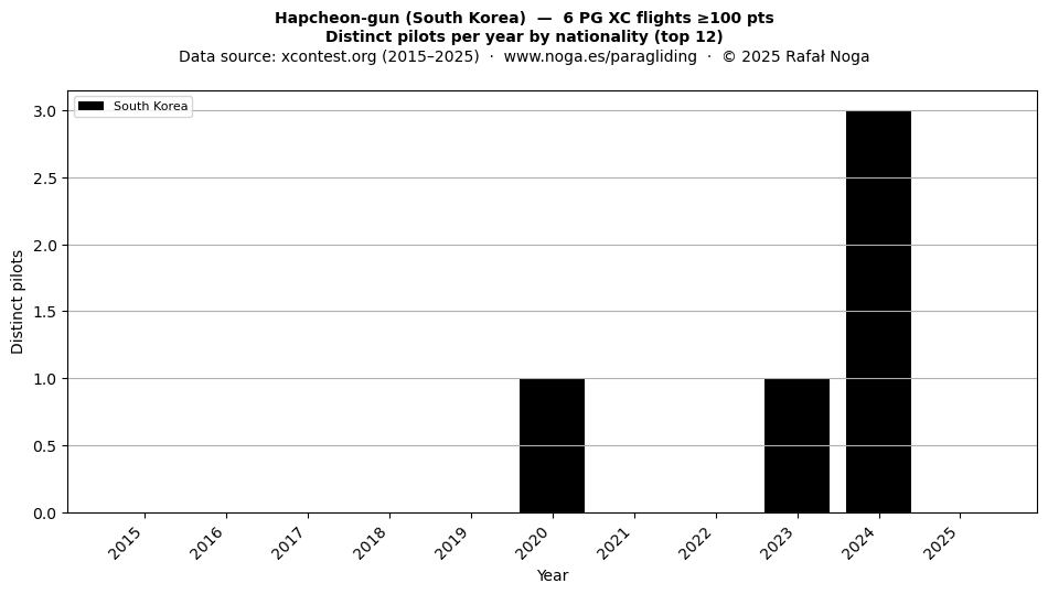 Distinct pilots per year