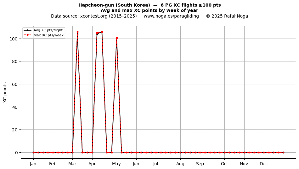 XC points by week