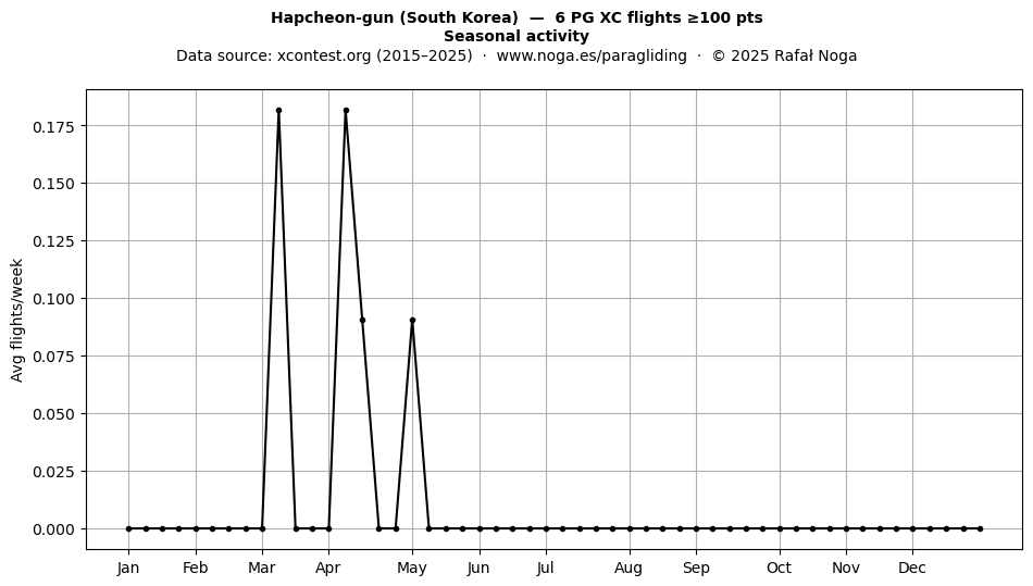 Seasonal activity