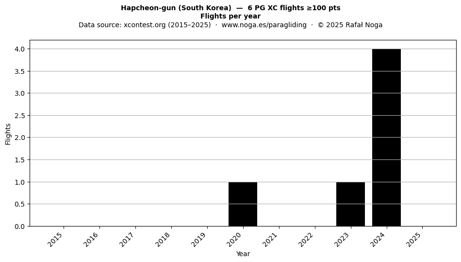 Flights per year