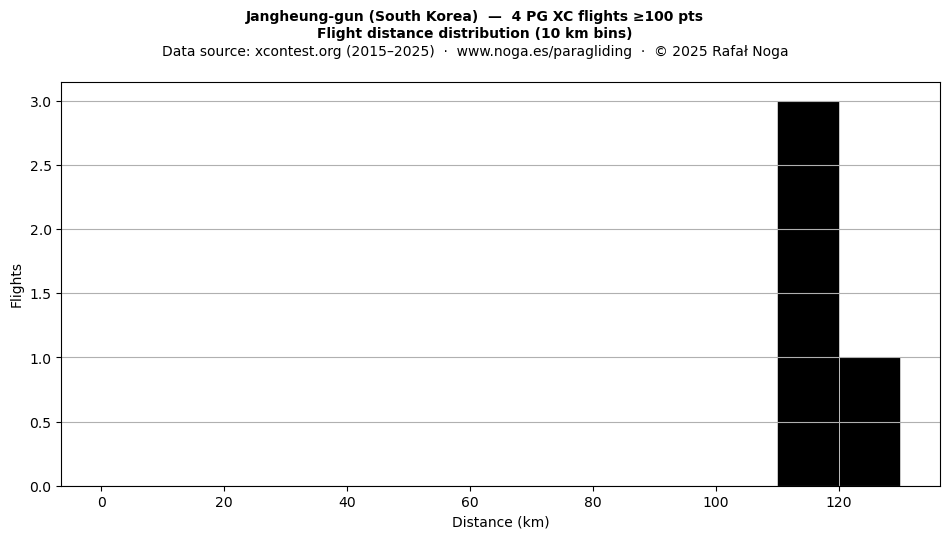 Flight distance