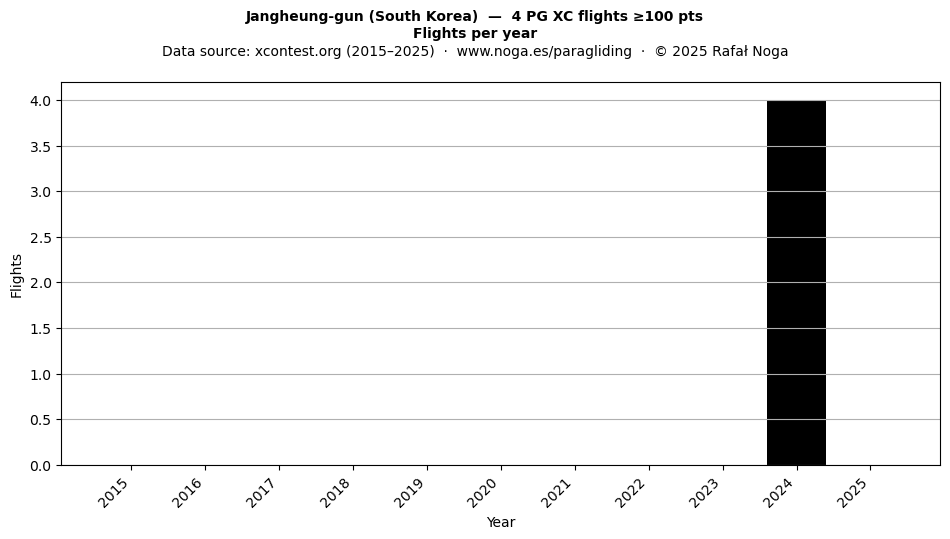 Flights per year