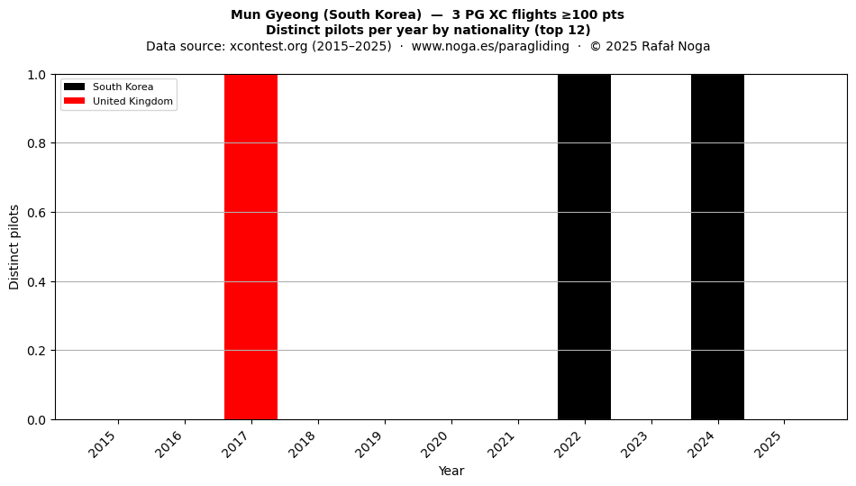 Distinct pilots per year