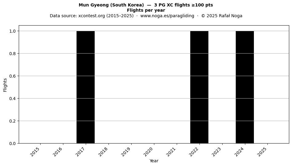 Flights per year