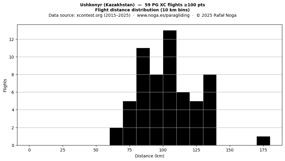 Flight distance