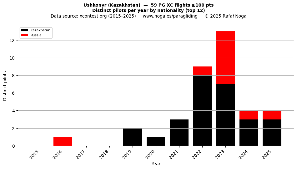 Distinct pilots per year