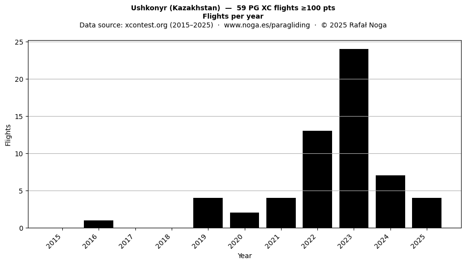 Flights per year