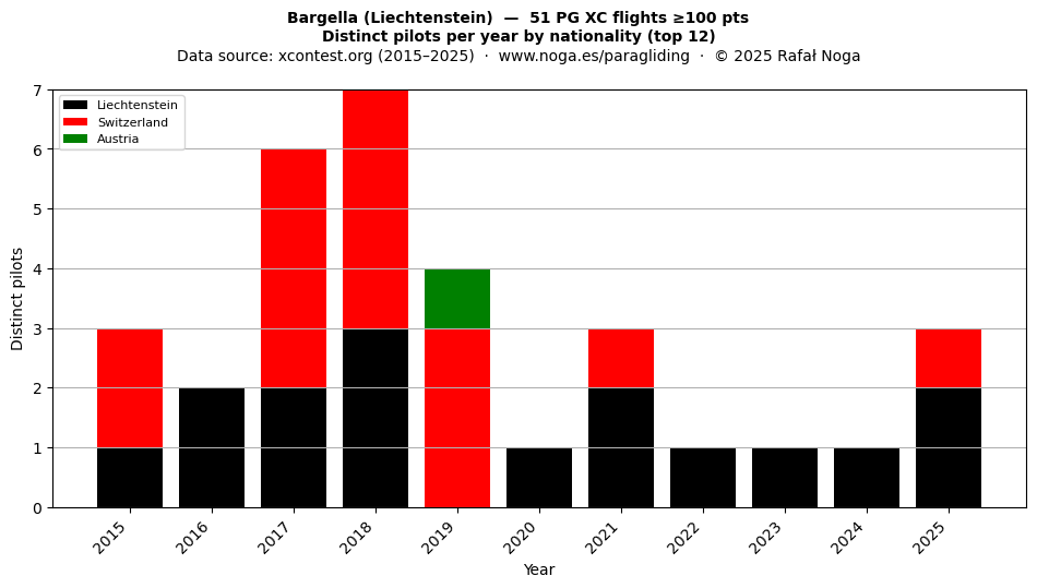Distinct pilots per year