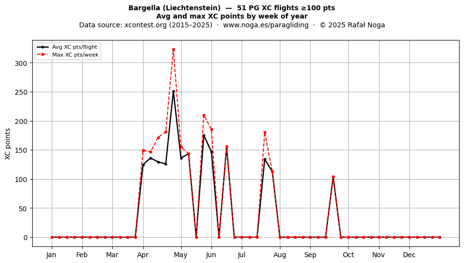 XC points by week
