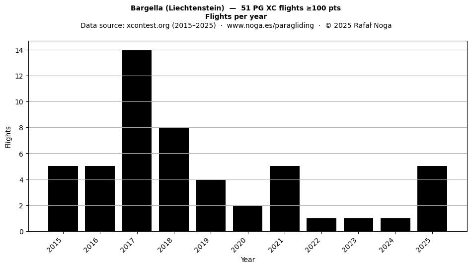 Flights per year