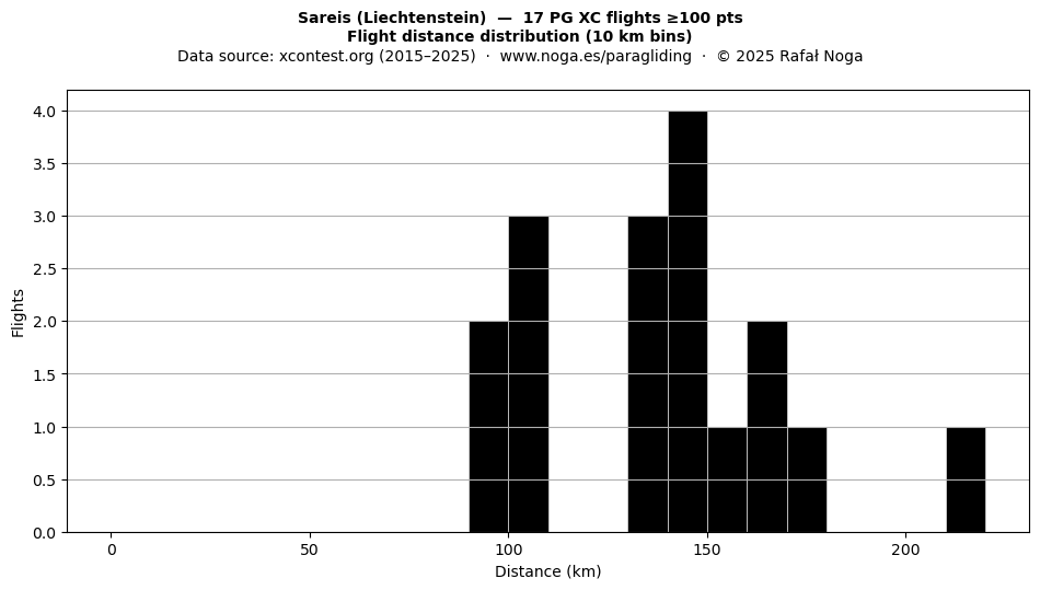 Flight distance