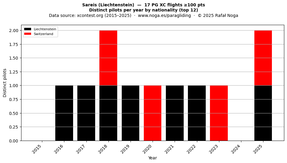 Distinct pilots per year