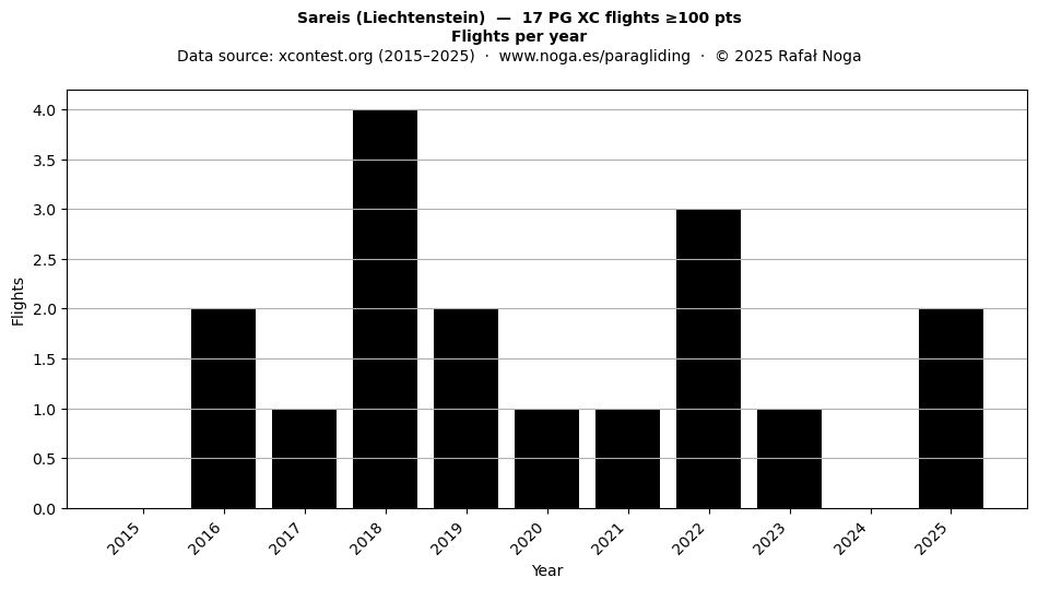 Flights per year