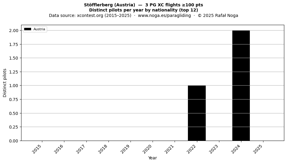 Distinct pilots per year