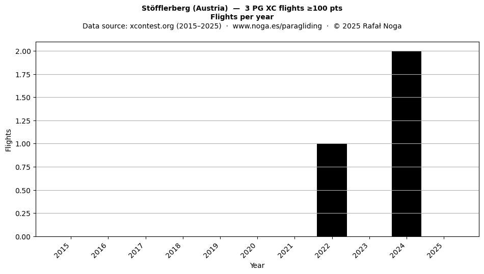 Flights per year