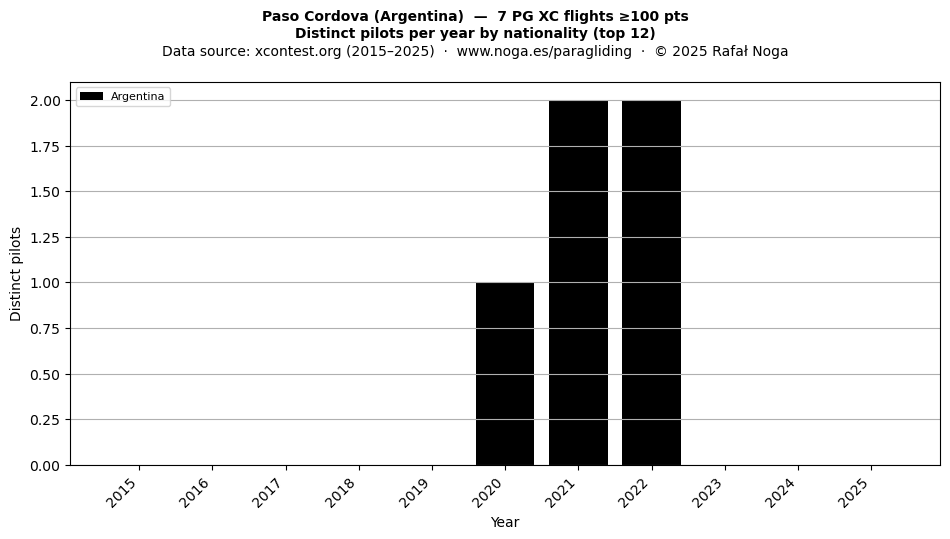 Distinct pilots per year