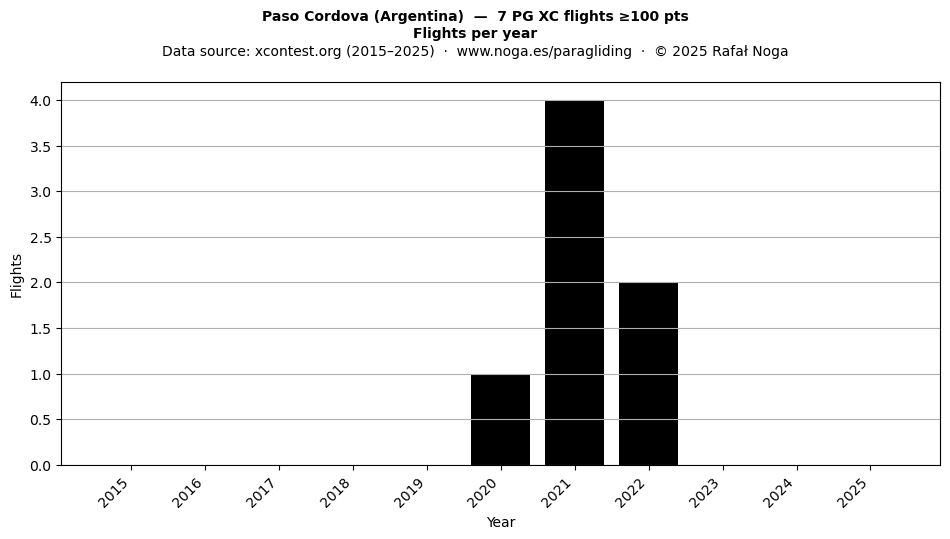 Flights per year
