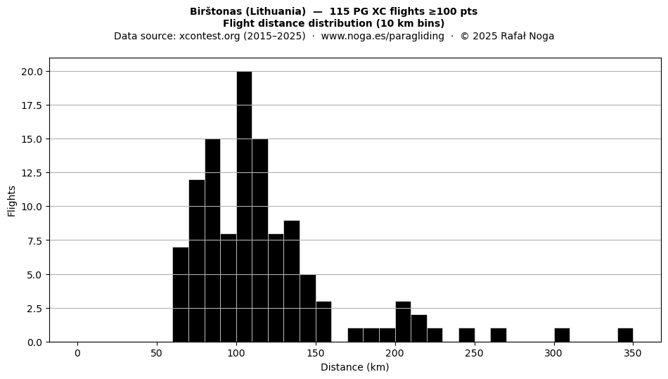Flight distance