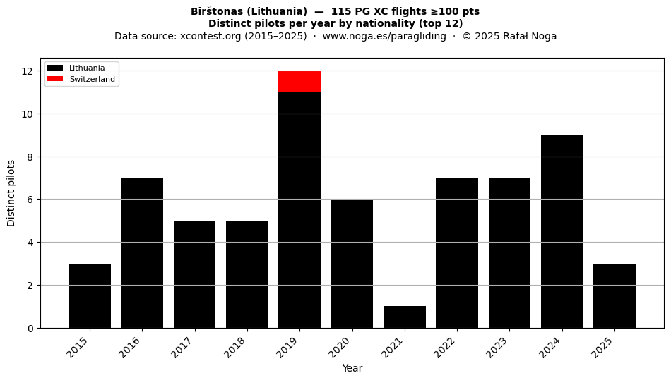 Distinct pilots per year