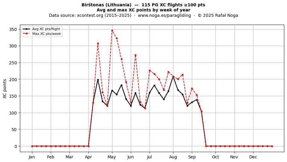 XC points by week