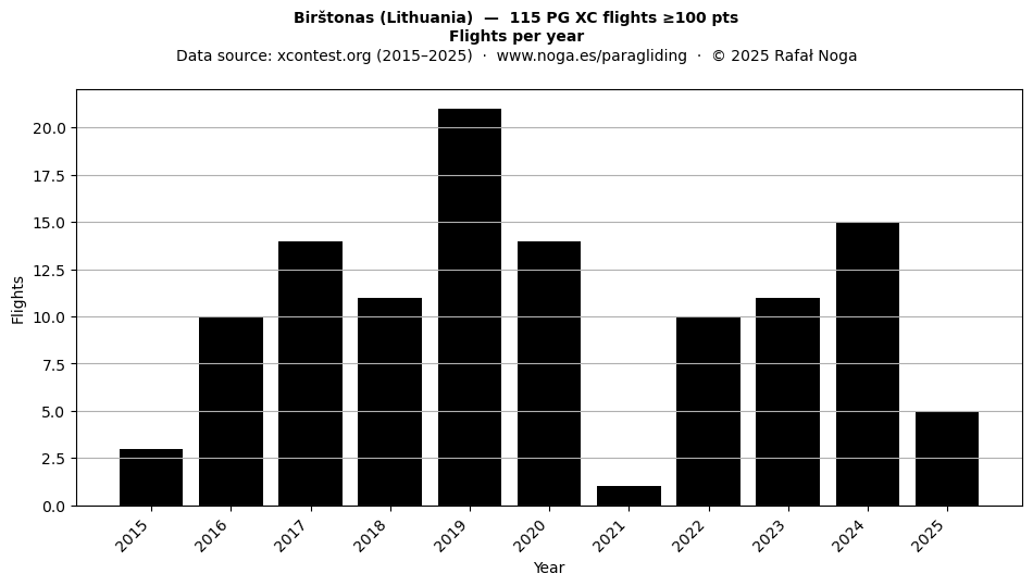 Flights per year