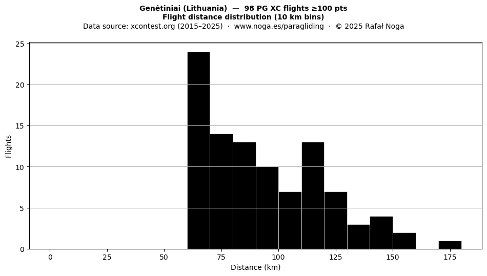 Flight distance