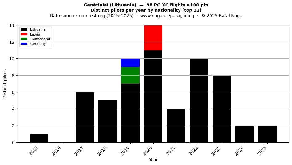 Distinct pilots per year
