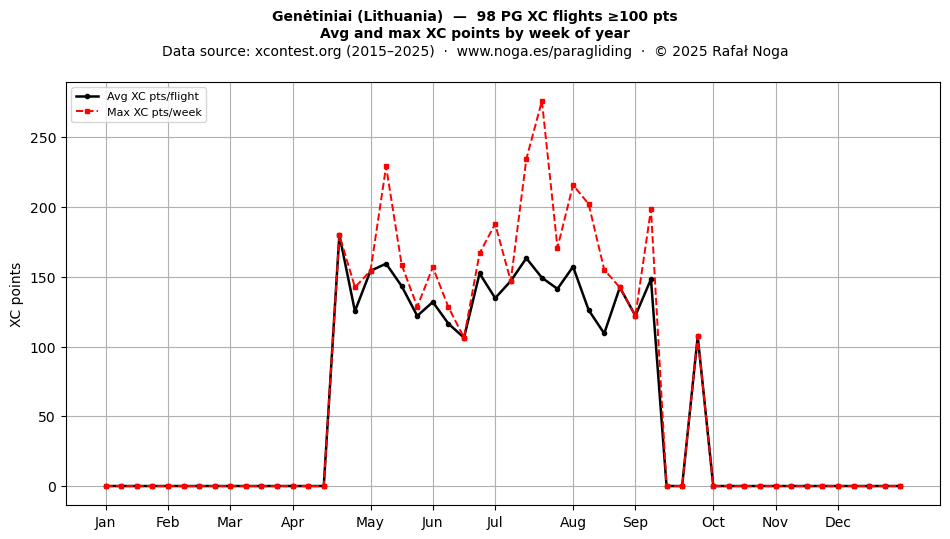 XC points by week