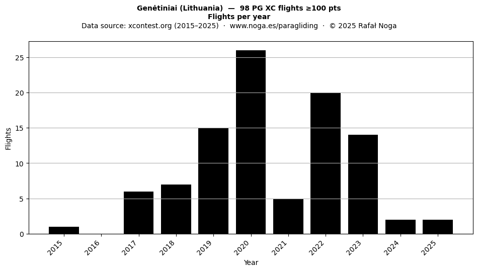 Flights per year