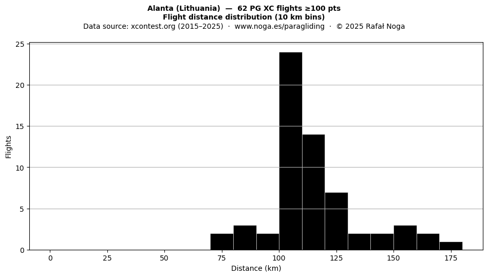 Flight distance