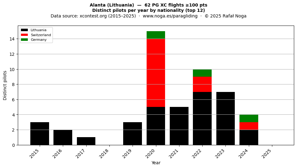 Distinct pilots per year