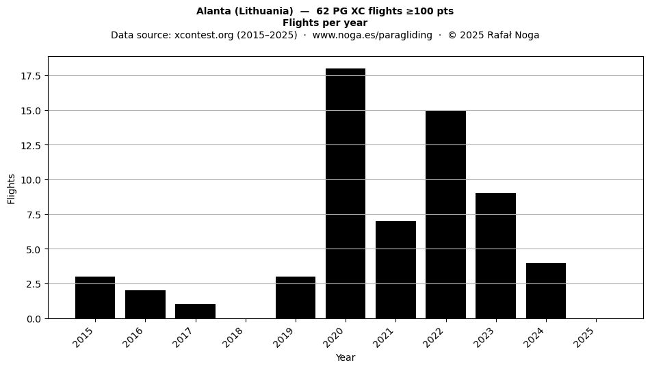 Flights per year